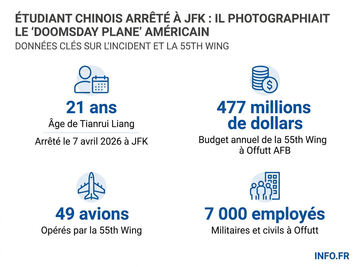 Chiffres clés de la 55th Wing d'Offutt Air Force Base, cible des photographies de Tianrui Liang, étudiant chinois à Glasgow arrêté par le FBI en avril 2026.