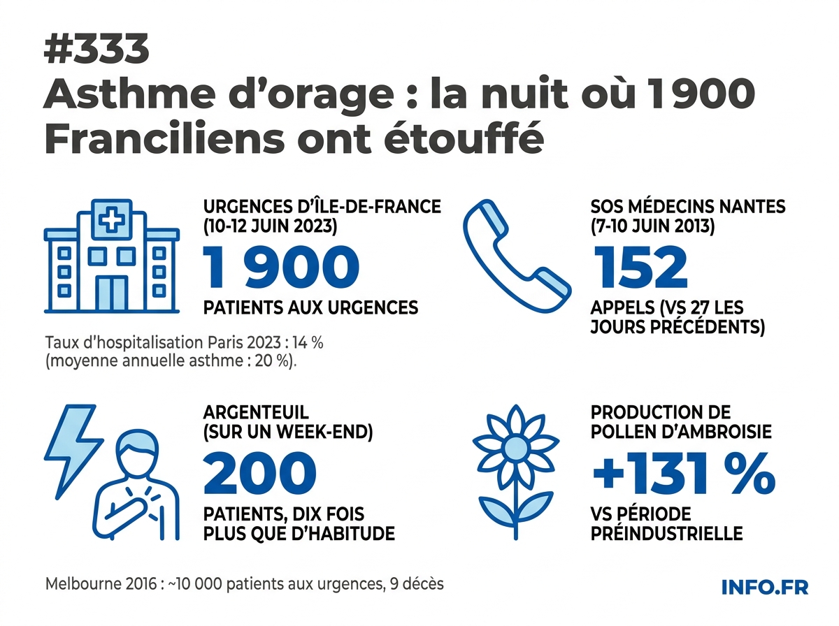 Chiffres clés de l'épisode d'asthme d'orage en Île-de-France en juin 2023, comparés aux précédents de Nantes 2013 et Melbourne 2016.