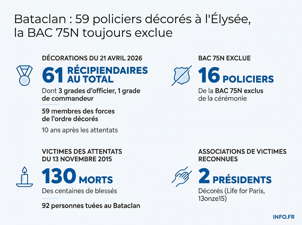 Répartition des décorés de la Légion d'honneur pour le Bataclan le 21 avril 2026 et les policiers de la BAC 75N exclus.