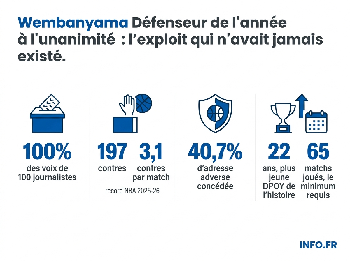 Les chiffres clés de la saison défensive historique de Victor Wembanyama, premier DPOY unanime de la NBA.