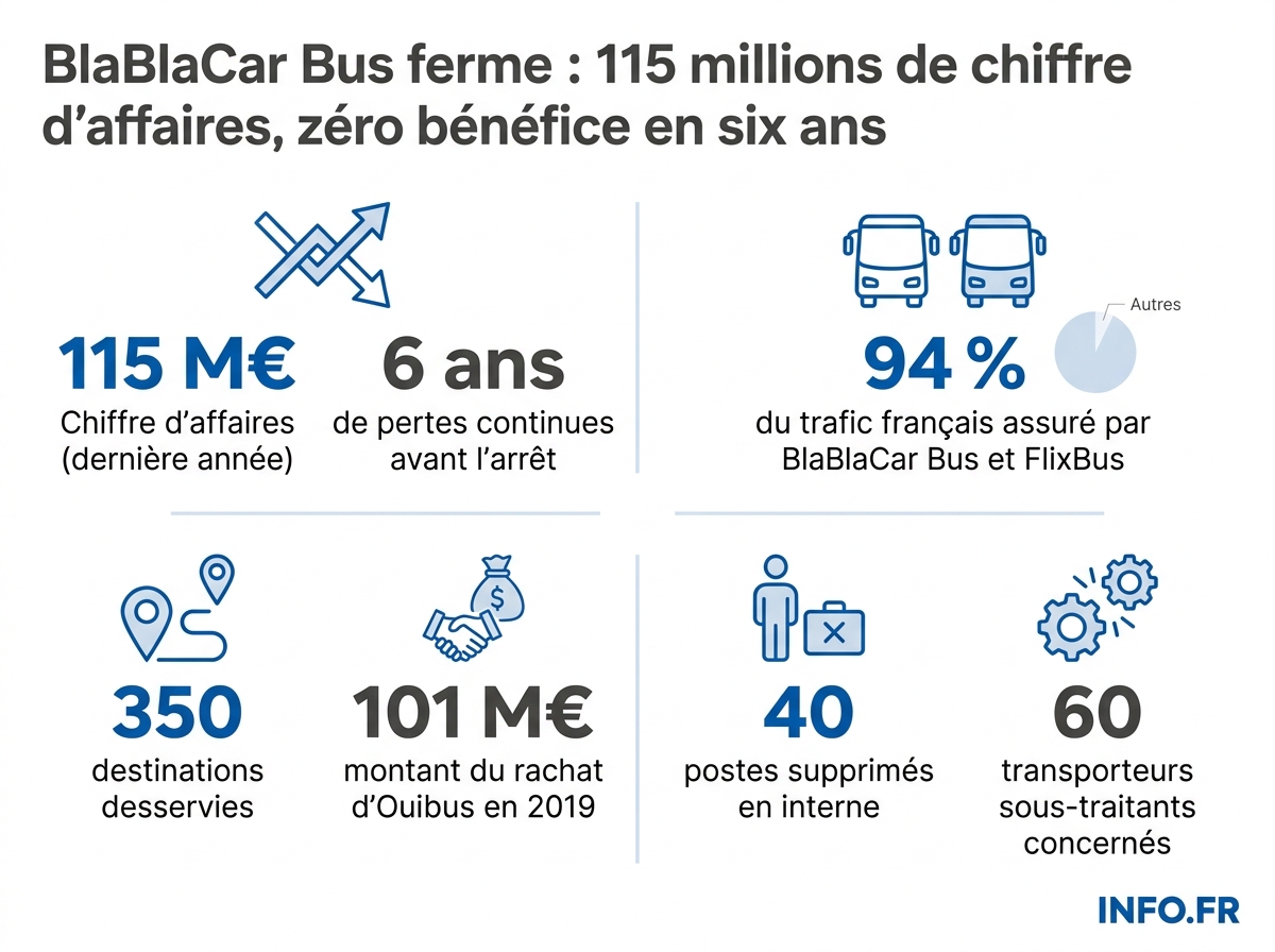 Les chiffres clés de la fermeture de BlaBlaCar Bus annoncée le 21 avril 2026: pertes, emplois, réseau et position concurrentielle.
