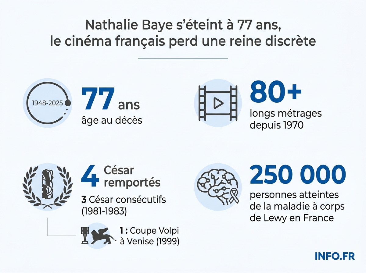 La carrière de Nathalie Baye en chiffres: 77 ans, plus de 80 films, 4 César et une Coupe Volpi.
