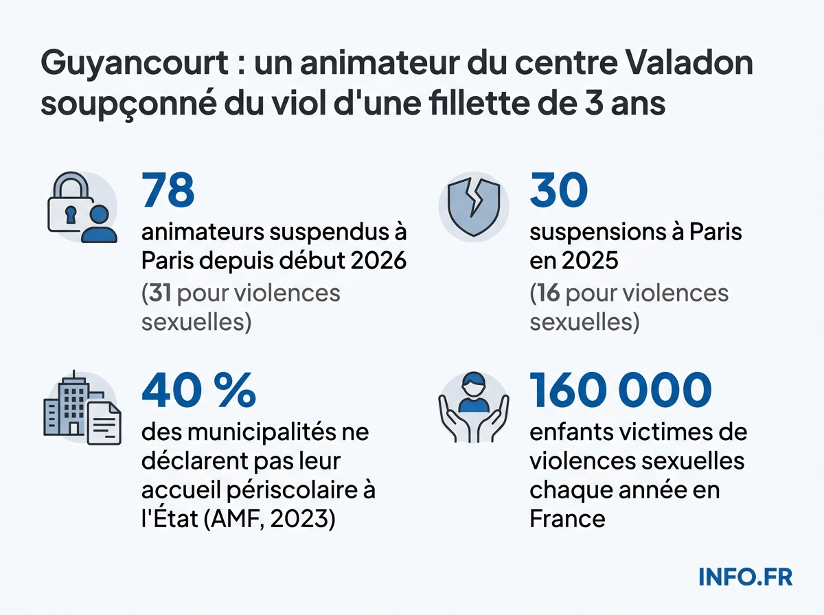 Statistiques des suspensions d'animateurs périscolaires à Paris et des violences sexuelles institutionnelles en France.