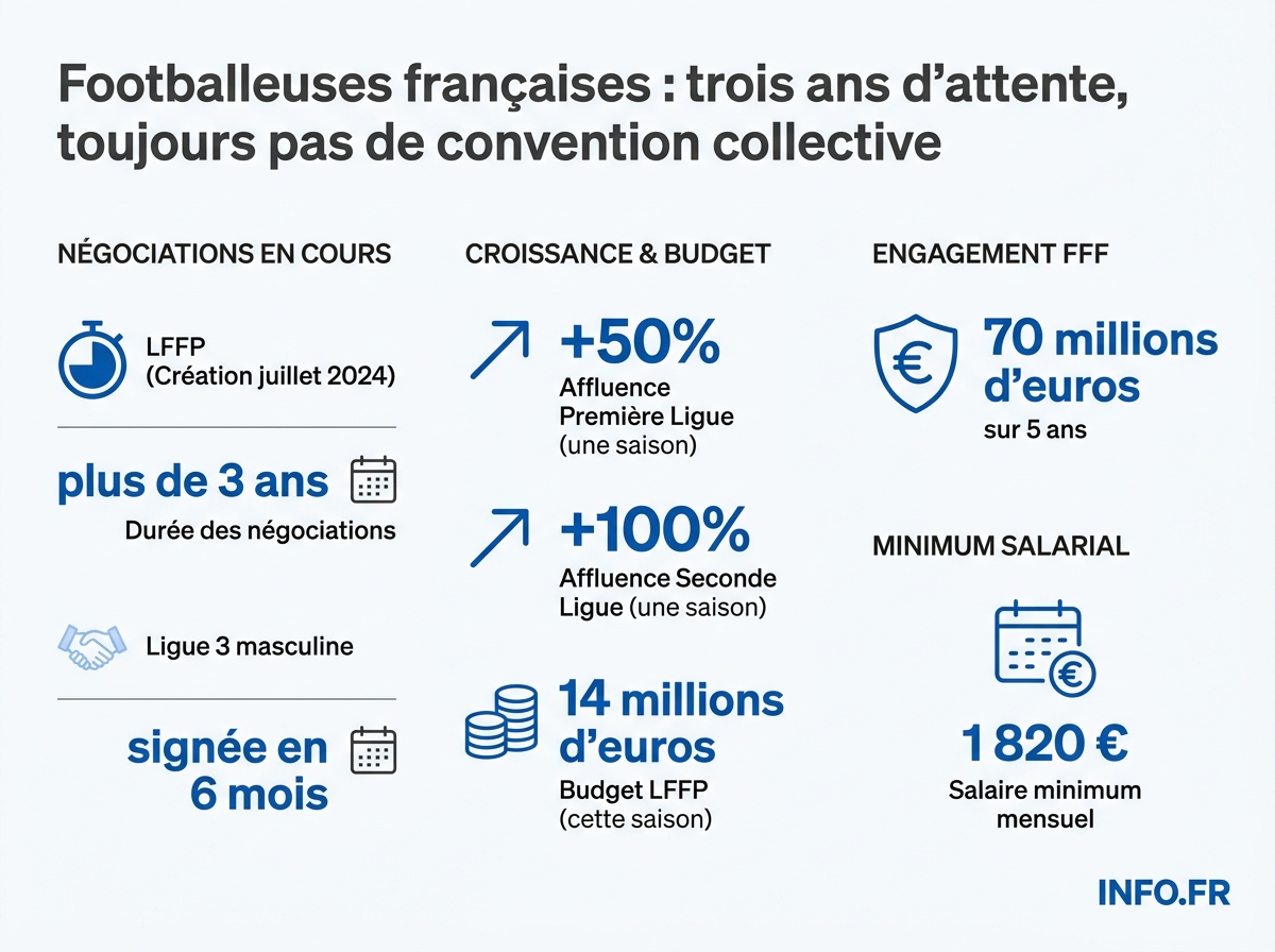Comparatif chiffré des avancées et blocages du football féminin professionnel français en 2026.