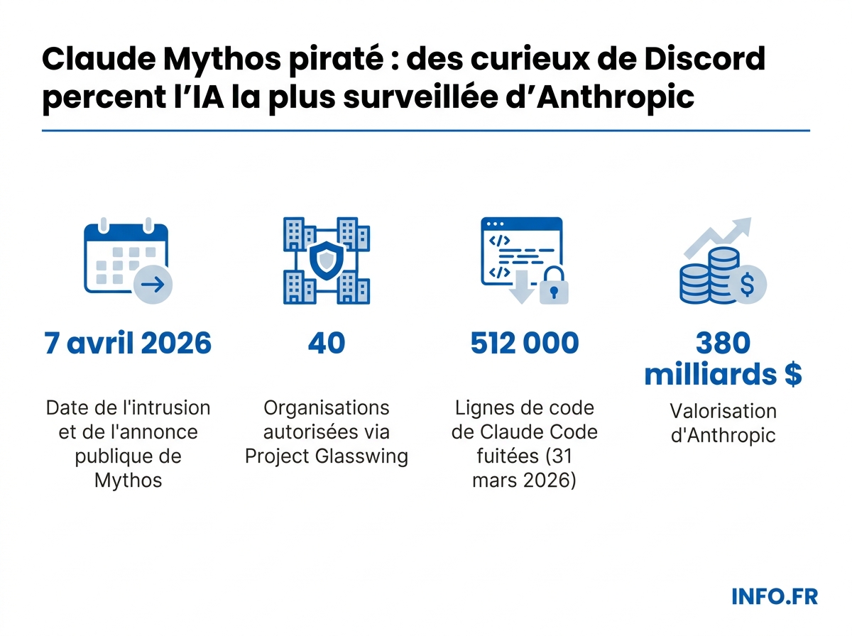 Chiffres clés de l'accès non autorisé à Claude Mythos d'Anthropic en avril 2026.