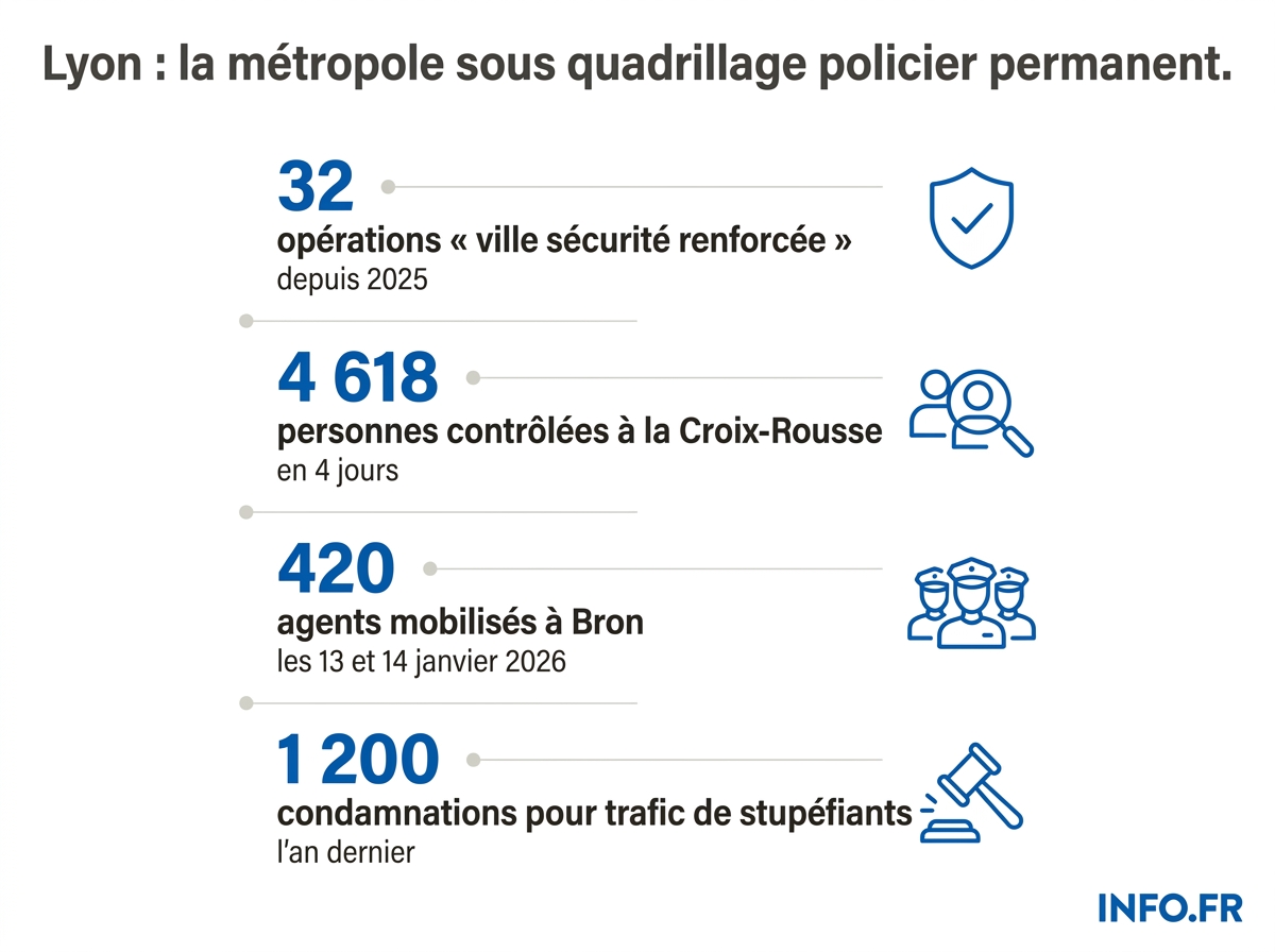 Infographie récapitulant les principales opérations de police conduites dans la métropole lyonnaise entre 2025 et début 2026.