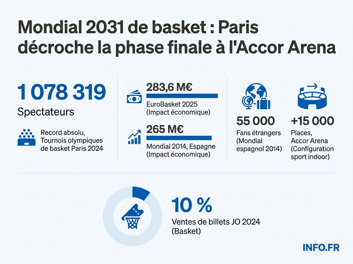 Infographie: les chiffres clés de la Coupe du monde de basket 2031 attribuée à la France (Paris, Lille, Lyon).
