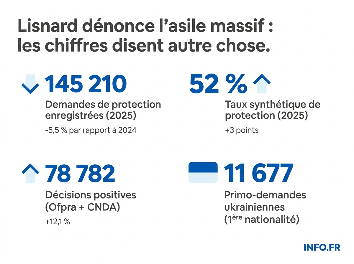 Les chiffres officiels de l'asile en France en 2025 selon l'Ofpra et la Direction générale des étrangers.