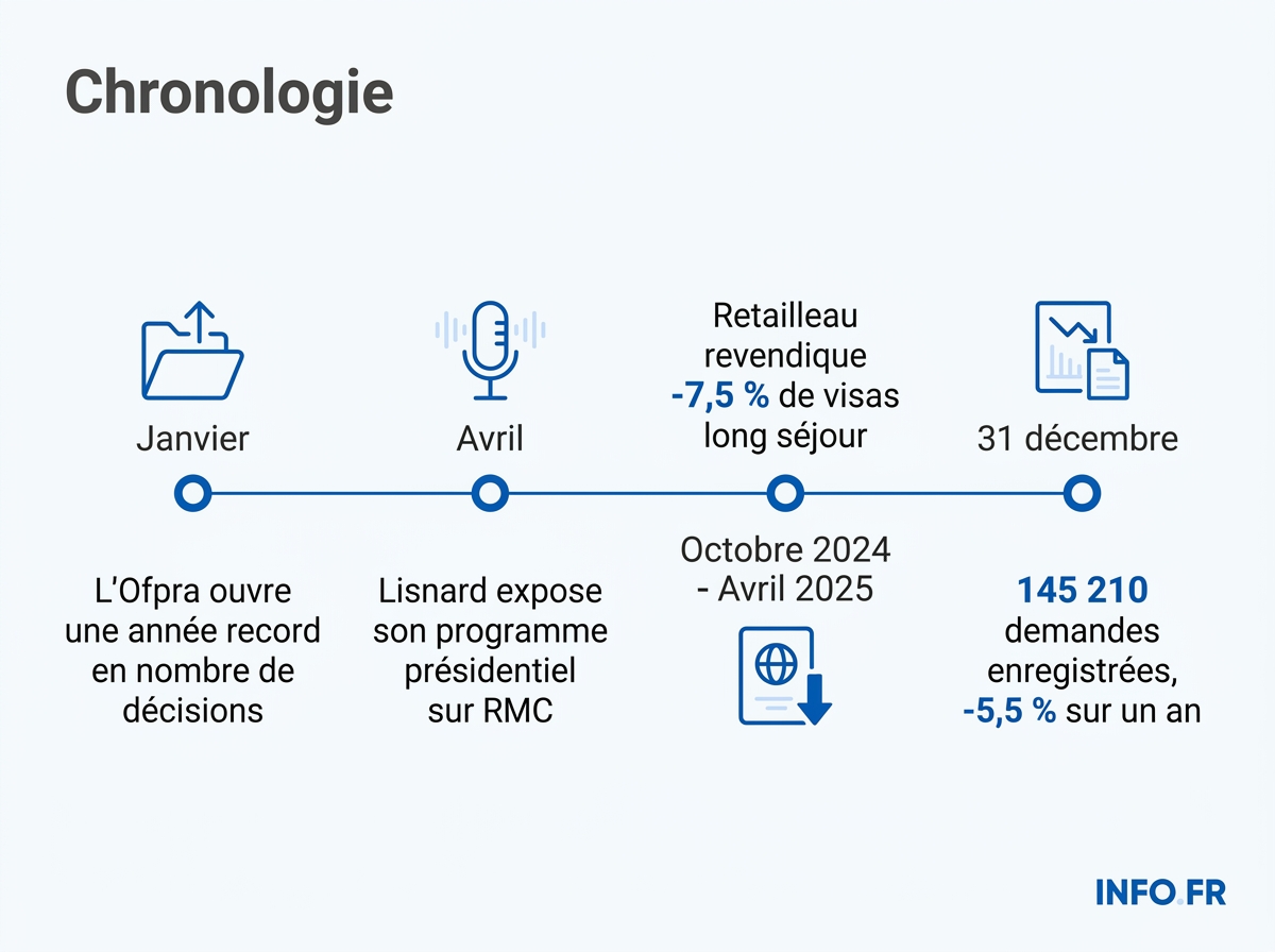 Infographie chronologie
