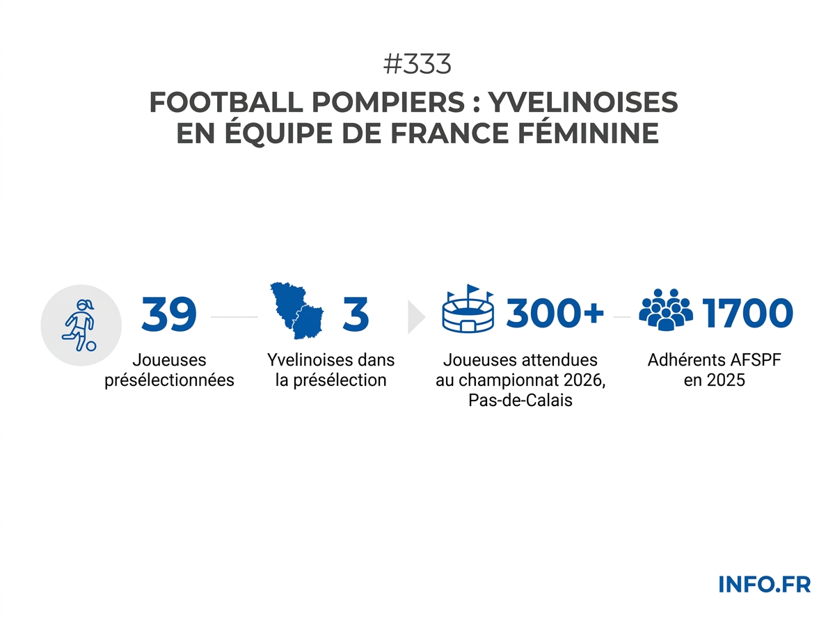 Répartition des présélectionnées de l'équipe de France féminine de football des sapeurs-pompiers: 39 joueuses issues de 17 départements, dont 3 des Yvelines.