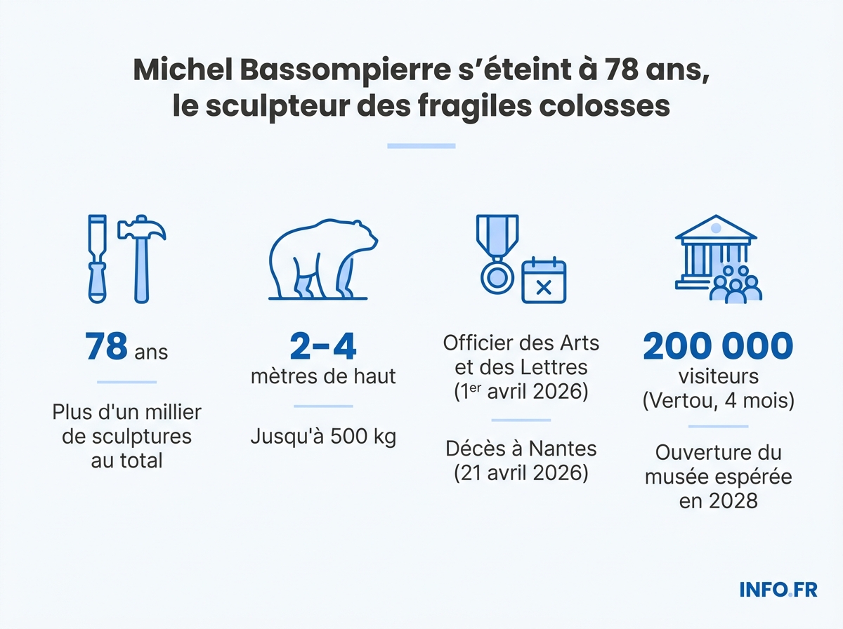 Chronologie et chiffres clés de la vie et de l'œuvre de Michel Bassompierre, sculpteur animalier français mort en avril 2026.