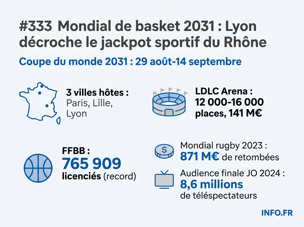 Les chiffres clés de la Coupe du monde de basket 2031 organisée en France à Paris, Lille et Lyon.