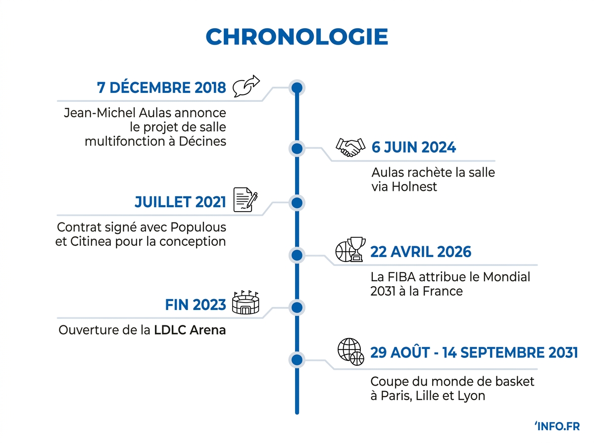Infographie chronologie