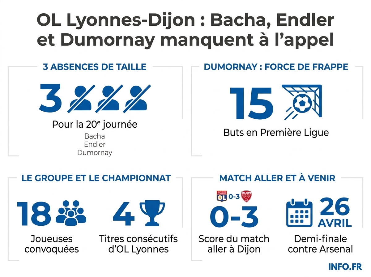 Les chiffres clés de la réception de Dijon par OL Lyonnes en 20e journée de D1 Arkema.