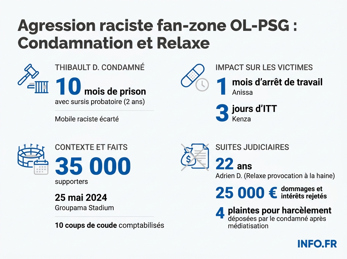 Chiffres clés du verdict du tribunal correctionnel de Lyon dans l'affaire des violences en fan-zone OL-PSG du 25 mai 2024.