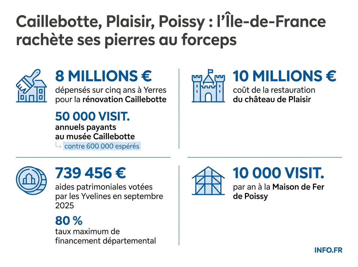 Les chiffres clés des chantiers patrimoniaux franciliens: Yerres, Plaisir, Poissy, aides départementales des Yvelines 2024-2028.