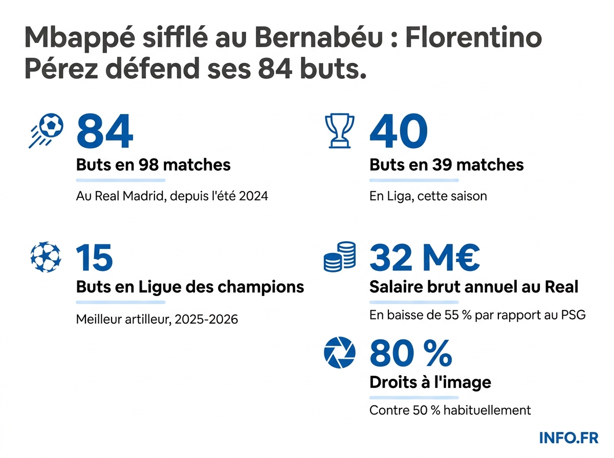 Bilan chiffré de Kylian Mbappé au Real Madrid: buts, salaire et litiges financiers.