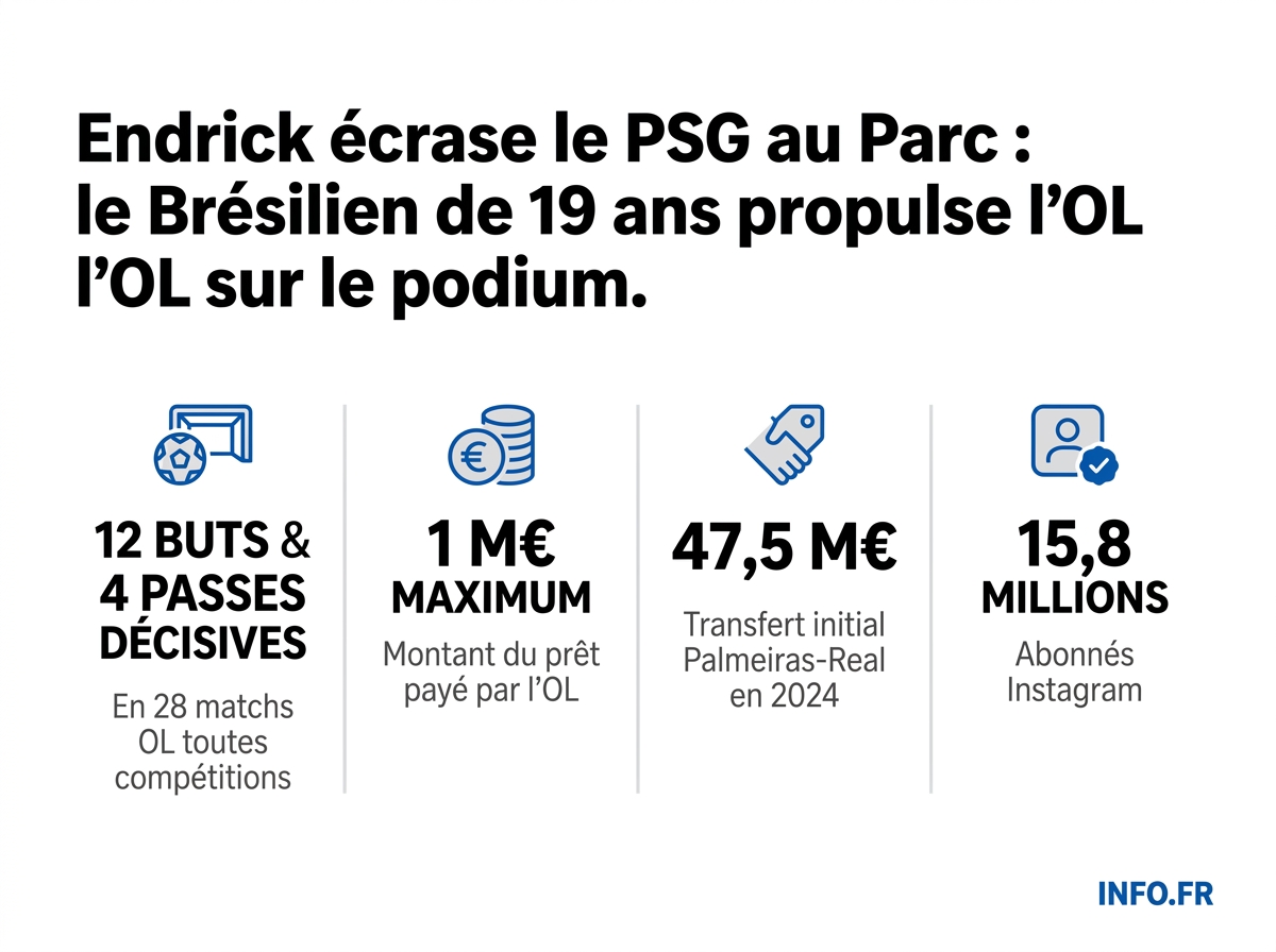 Statistiques d'Endrick avec l'OL et profil du prêt en provenance du Real Madrid, saison 2025-2026.