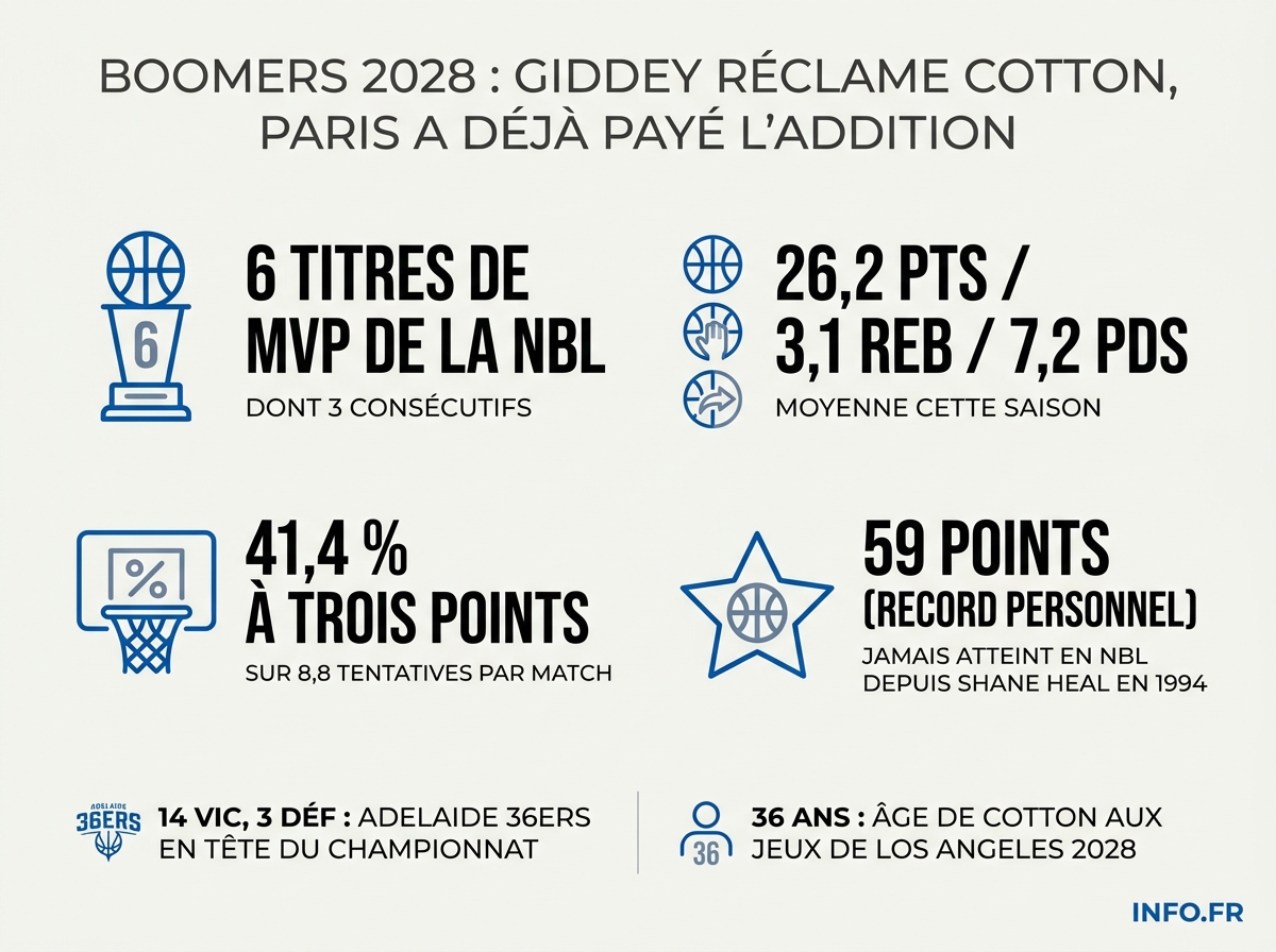 Infographie récapitulant les statistiques et palmarès de Bryce Cotton en NBL avant sa possible sélection chez les Australian Boomers.