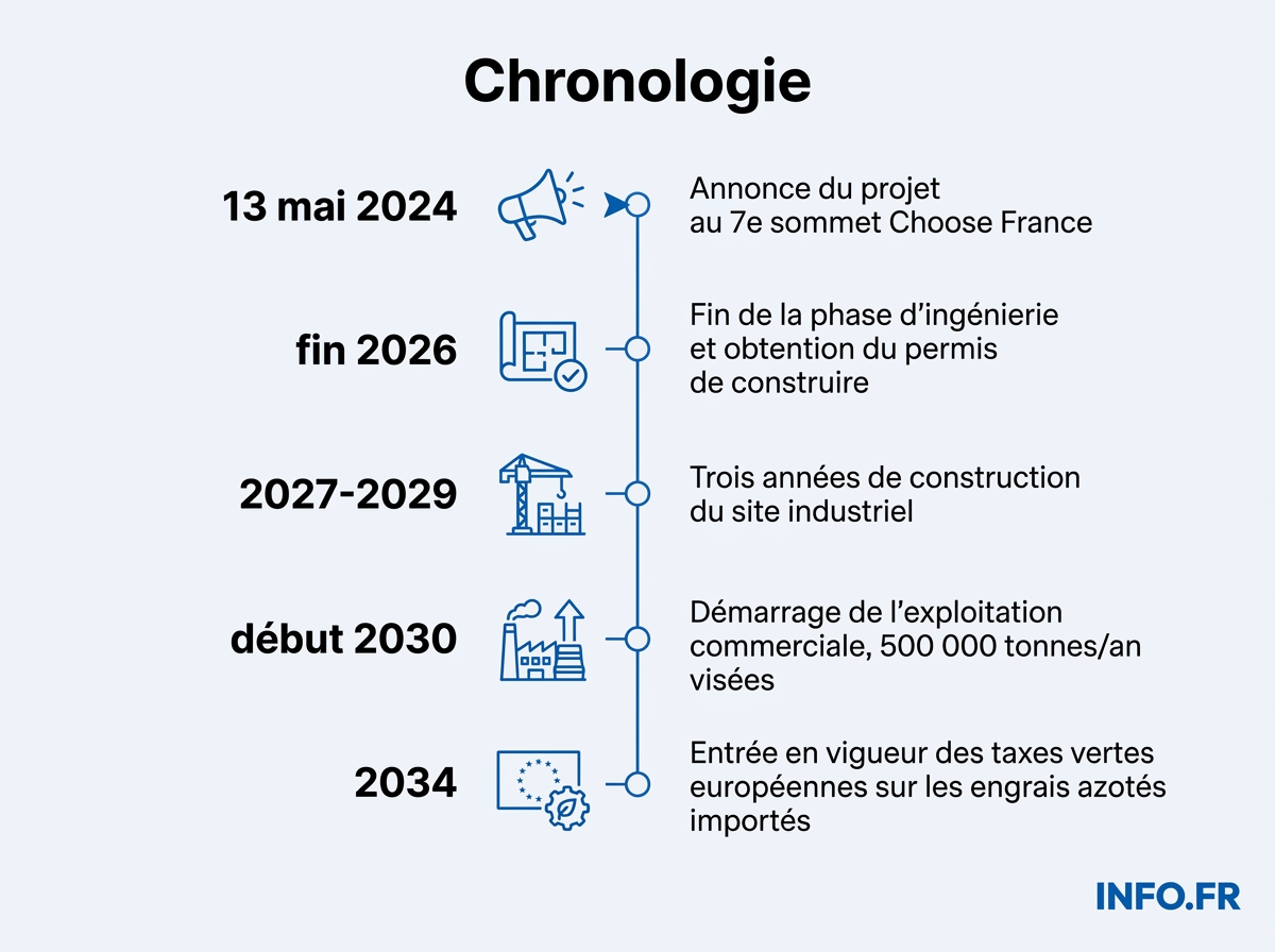 Infographie chronologie