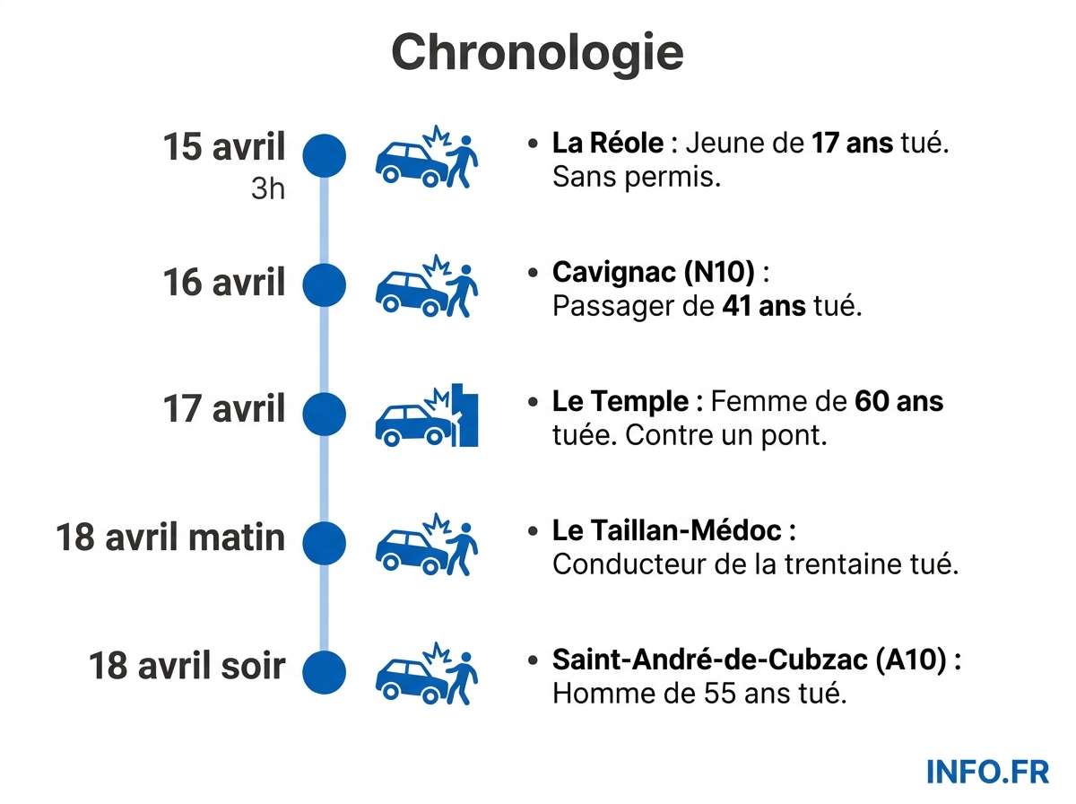 Infographie chronologie