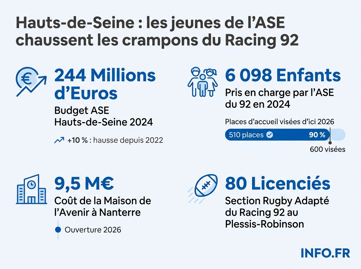 Chiffres clés 2024 de l'Aide sociale à l'enfance dans les Hauts-de-Seine et du partenariat avec le Racing 92.