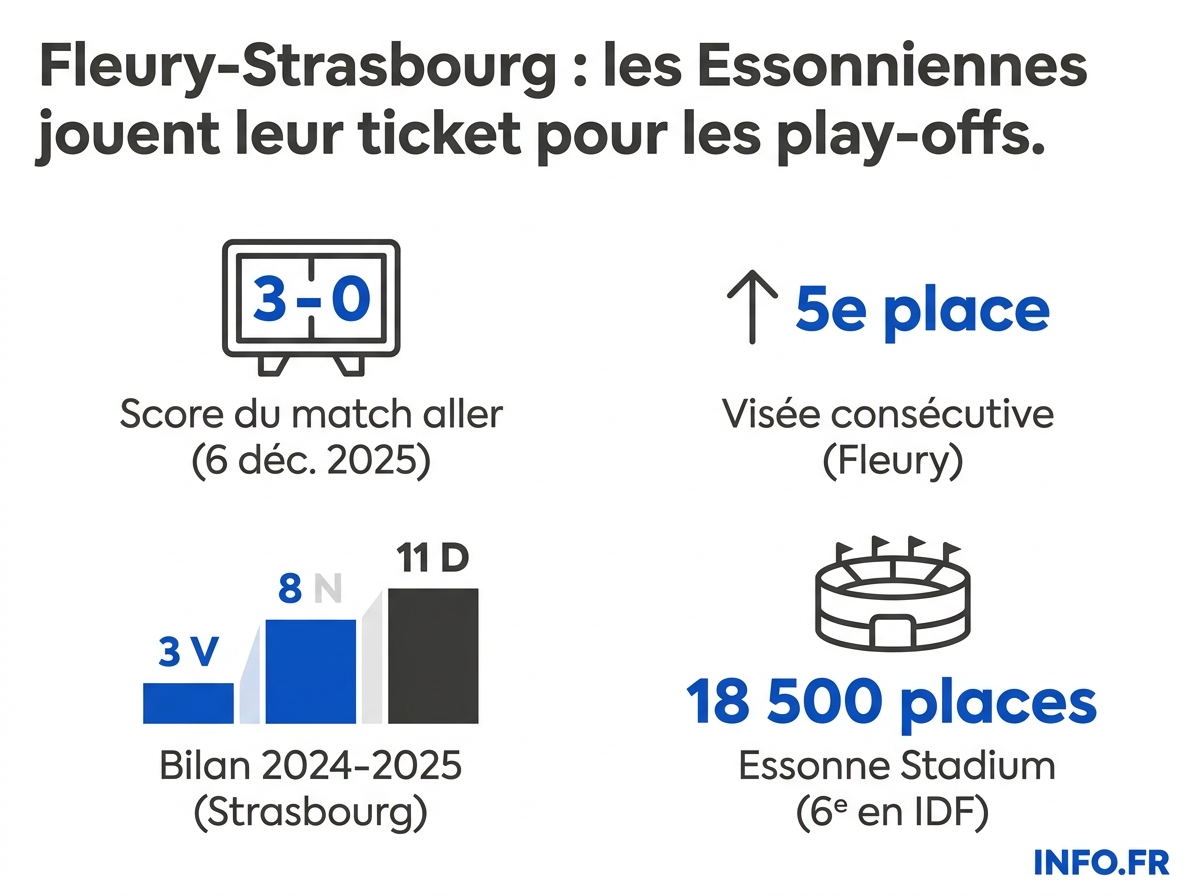 Les chiffres clés du match FC Fleury 91 - RC Strasbourg Alsace de la 20e journée d'Arkema Première Ligue 2025-2026.