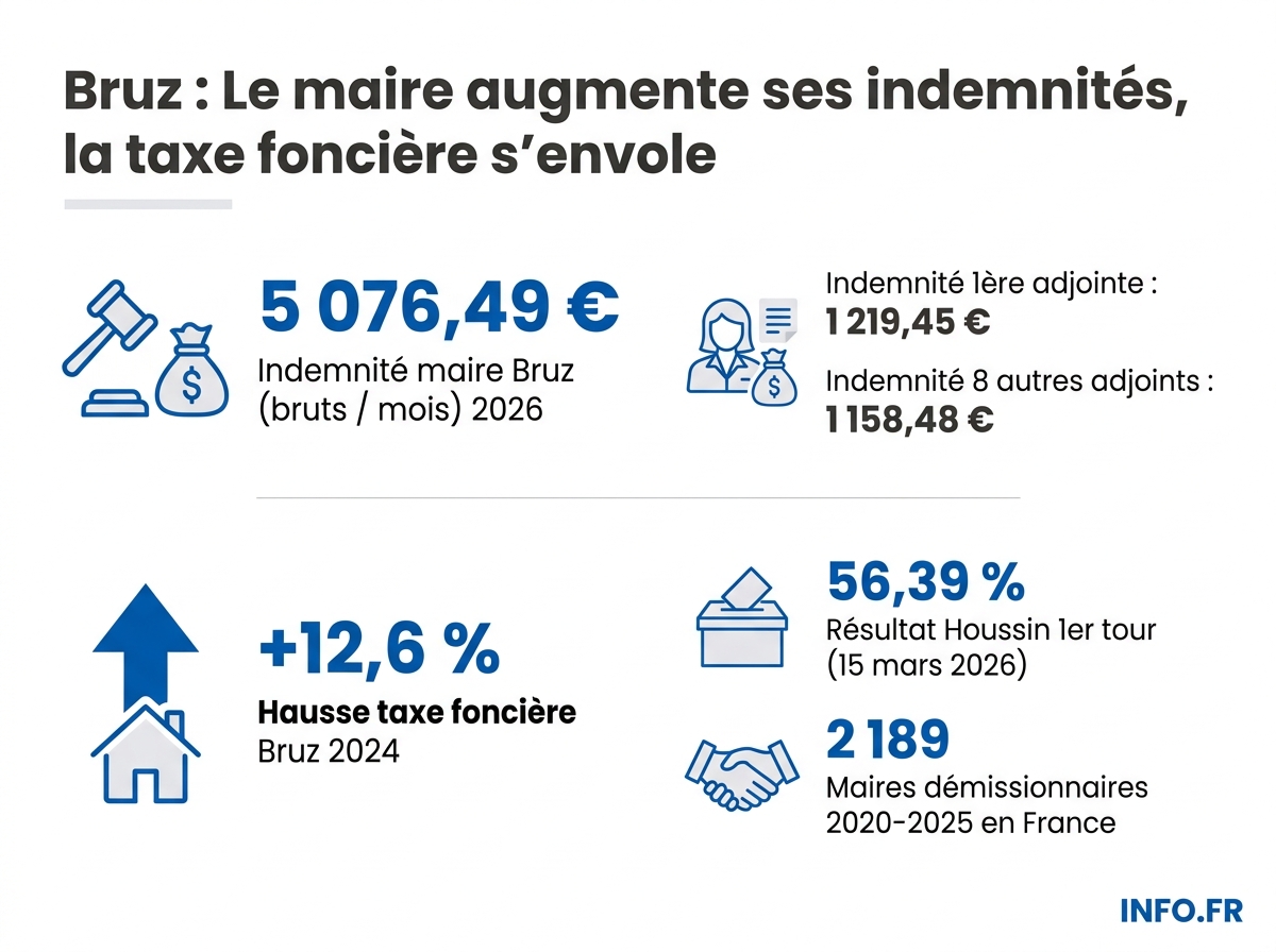 Répartition des indemnités municipales votées à Bruz le 8 avril 2026 et contexte fiscal local.