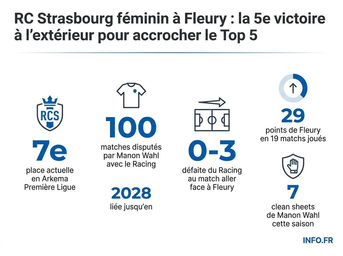 Infographie: le RC Strasbourg féminin avant son déplacement à Fleury pour la 20e journée d'Arkema Première Ligue 2025-2026.