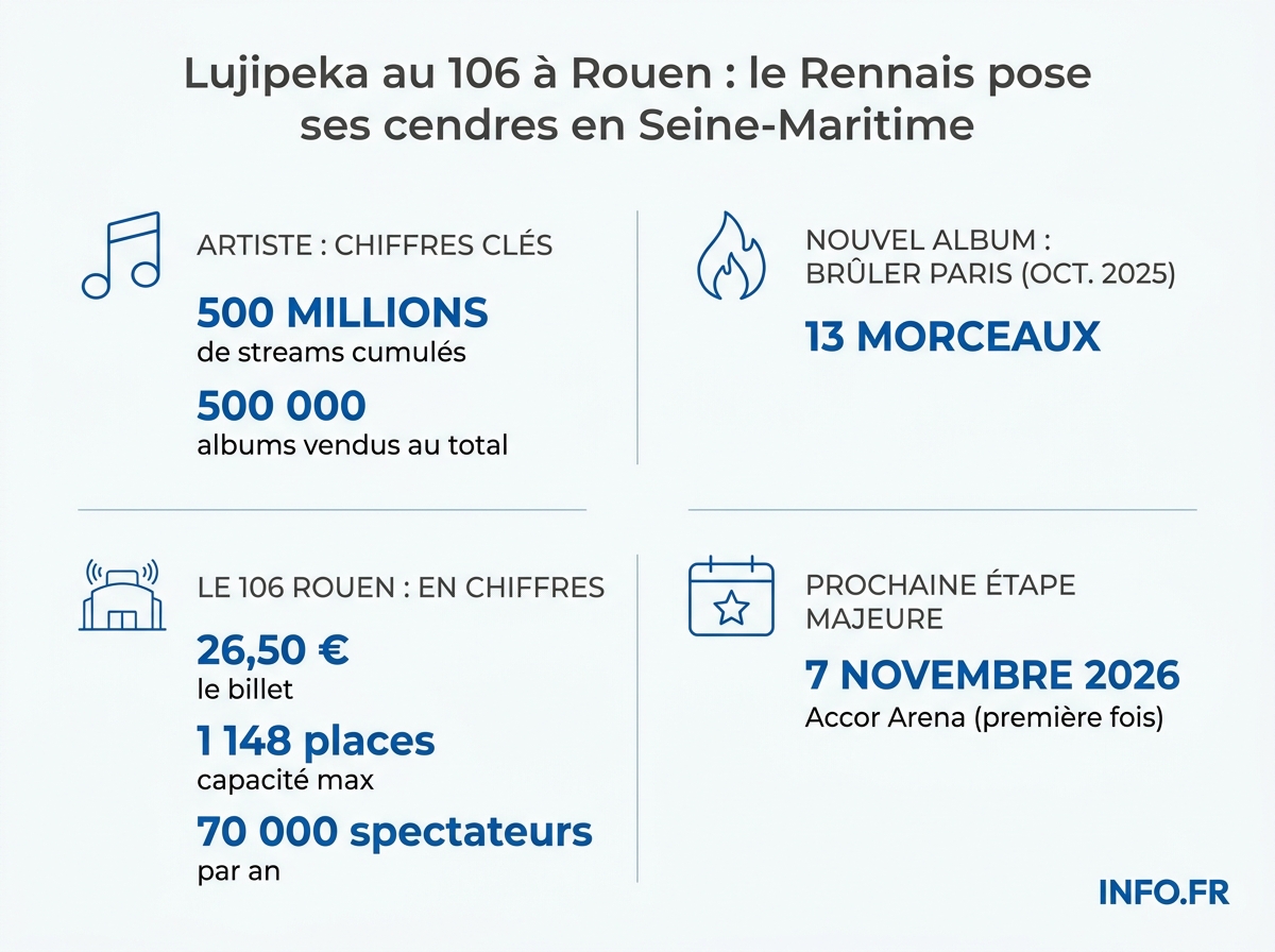 Les chiffres clés de la tournée Brûler Paris de Lujipeka et du passage au 106 de Rouen le 23 avril 2026.