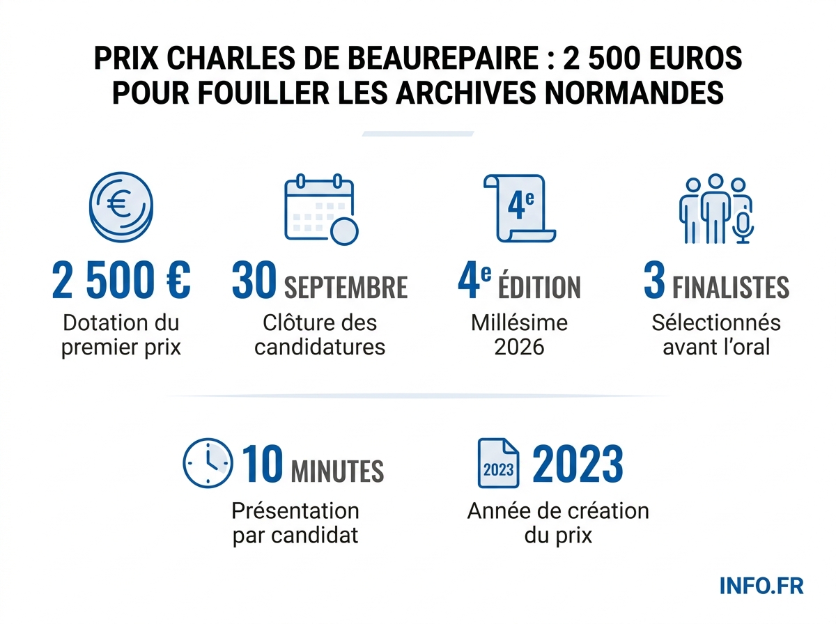 Les chiffres clés du prix Charles de Beaurepaire 2026 du Département de la Seine-Maritime.