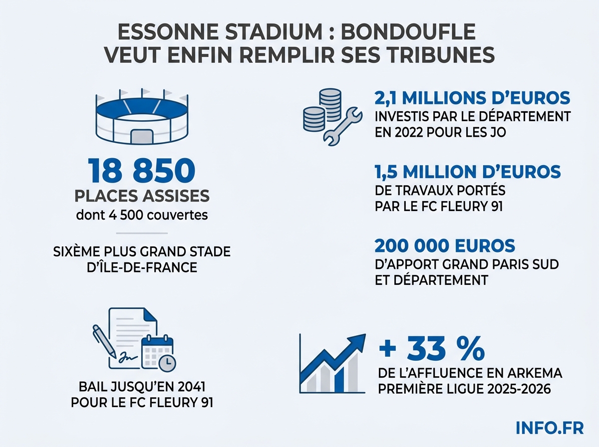 Infographie comparant la capacité, les investissements et le calendrier contractuel de l'Essonne Stadium à Bondoufle.