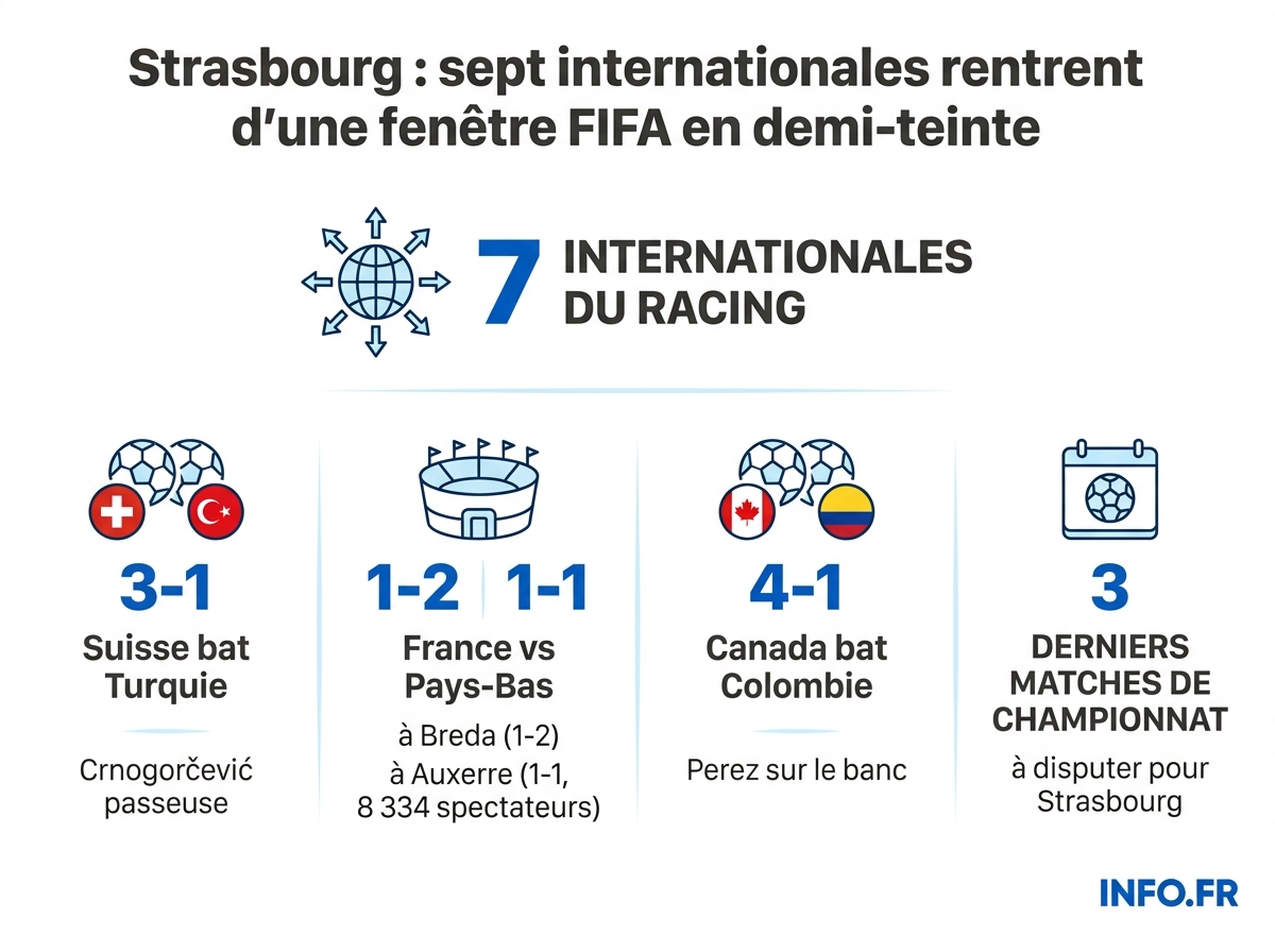 Bilan chiffré de la fenêtre internationale d'avril 2026 pour les sept joueuses du Racing Club de Strasbourg féminin parties en sélection.