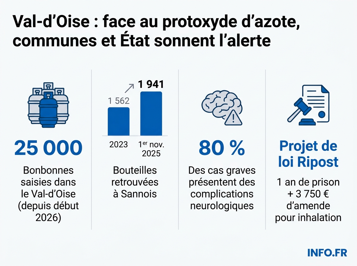Les chiffres clés de la consommation et de la répression du protoxyde d'azote dans le Val-d'Oise en 2025-2026.