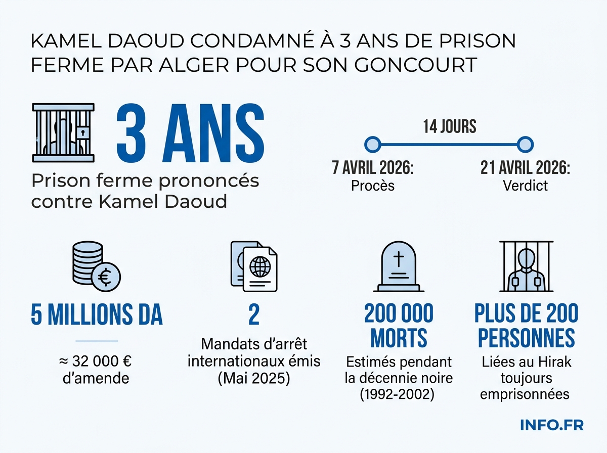 Infographie des chiffres-clés de la condamnation de Kamel Daoud à trois ans de prison en Algérie pour son roman Houris.