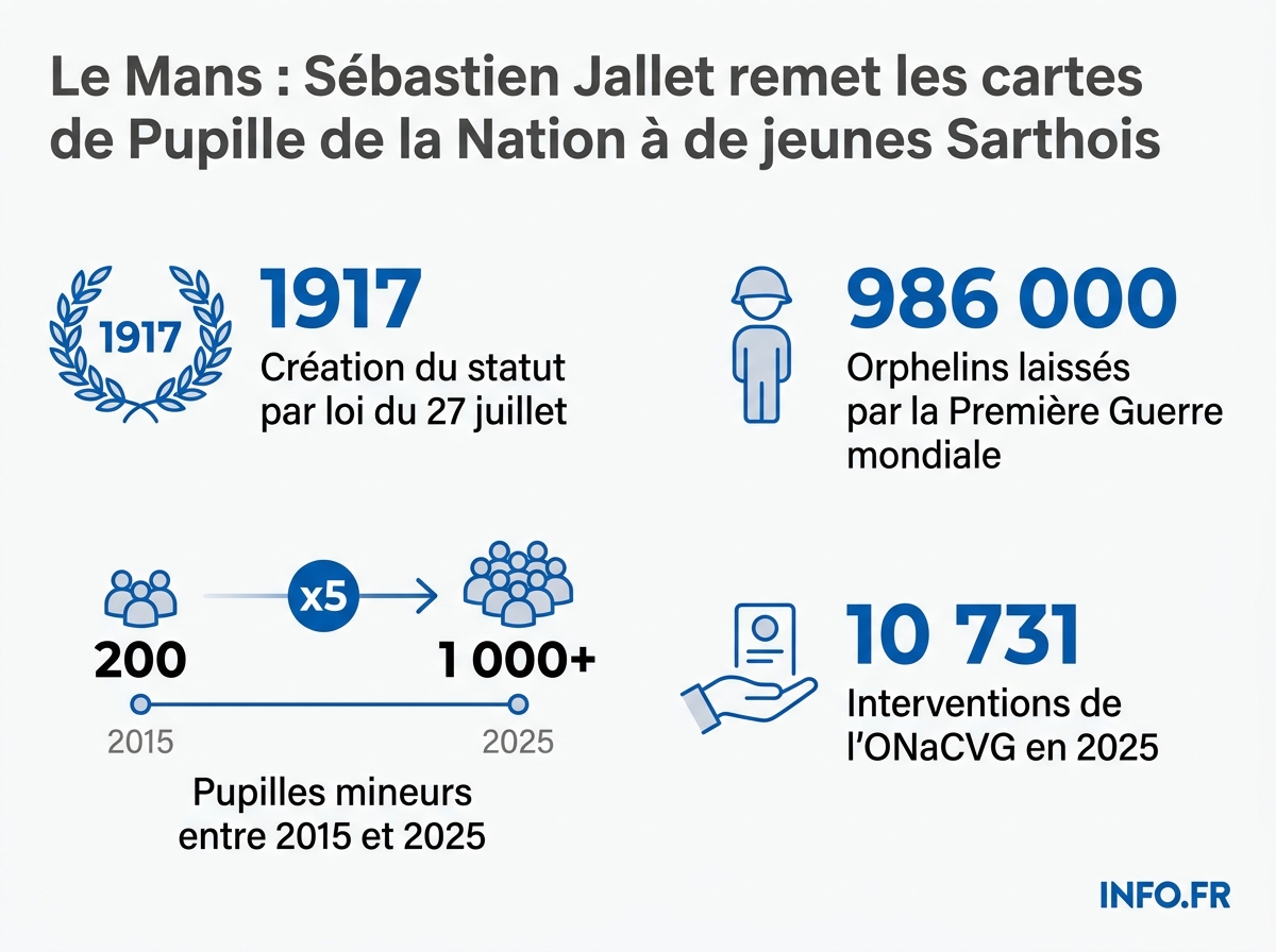 Évolution du nombre de Pupilles de la Nation mineurs et moyens déployés par l'ONaCVG entre 2015 et 2025.