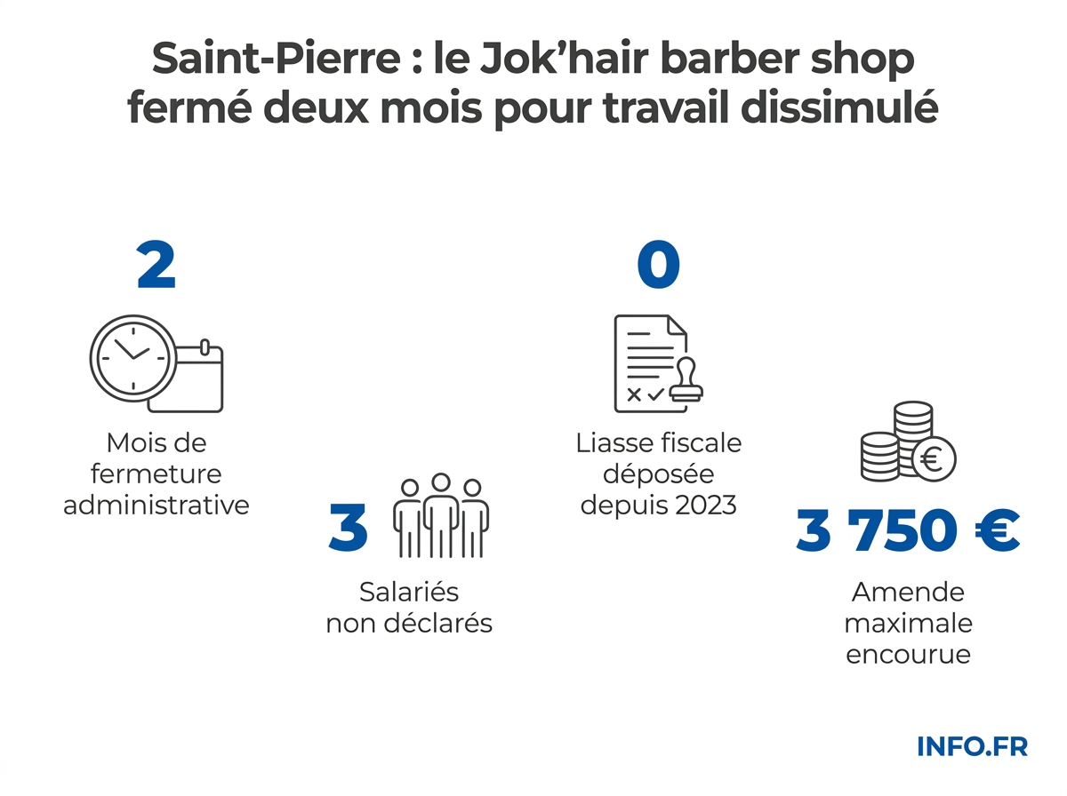 Infographie des chiffres-clés de la fermeture du salon Jok'hair barber shop à Saint-Pierre pour travail dissimulé.