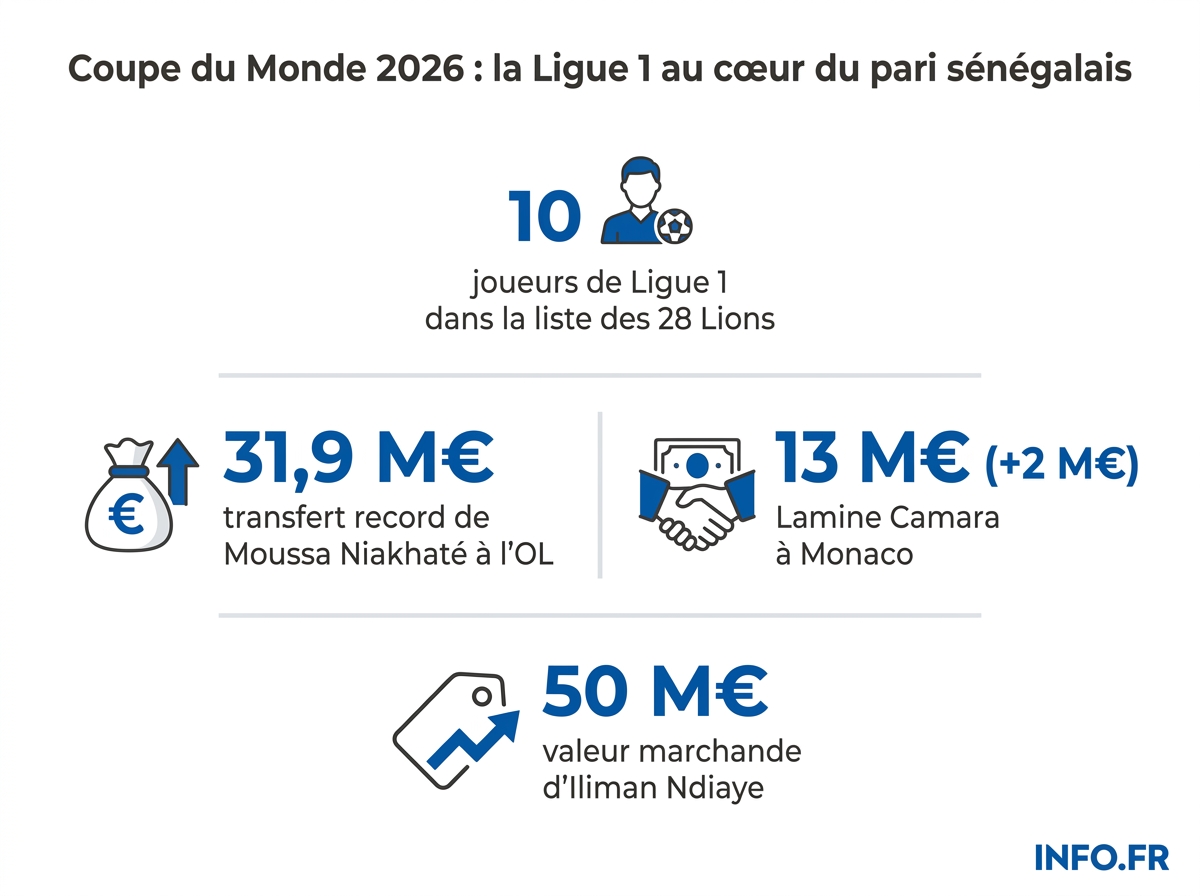 Les chiffres clés de la préparation sénégalaise pour la Coupe du Monde 2026 et le poids économique des joueurs issus de Ligue 1.