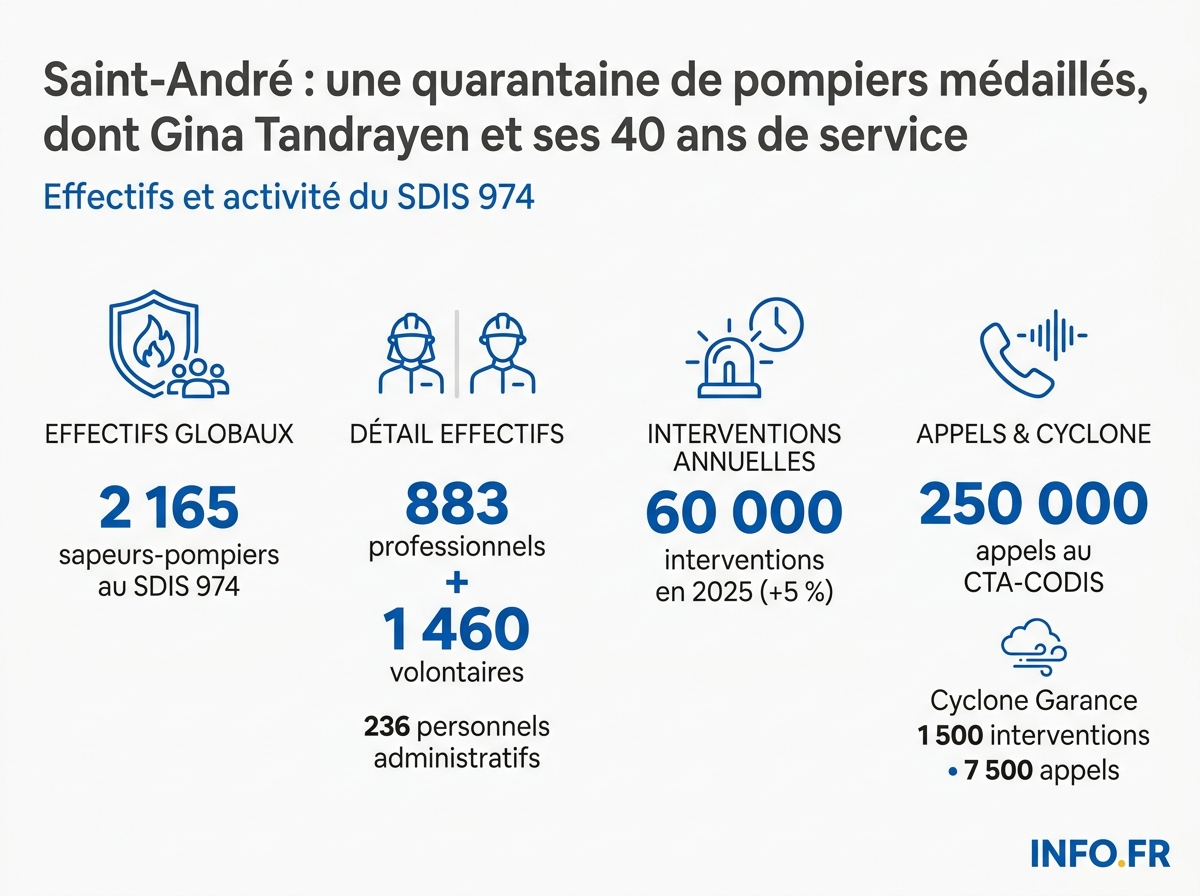 Chiffres clés du SDIS 974 en 2025: effectifs, interventions et mobilisation lors du cyclone Garance.