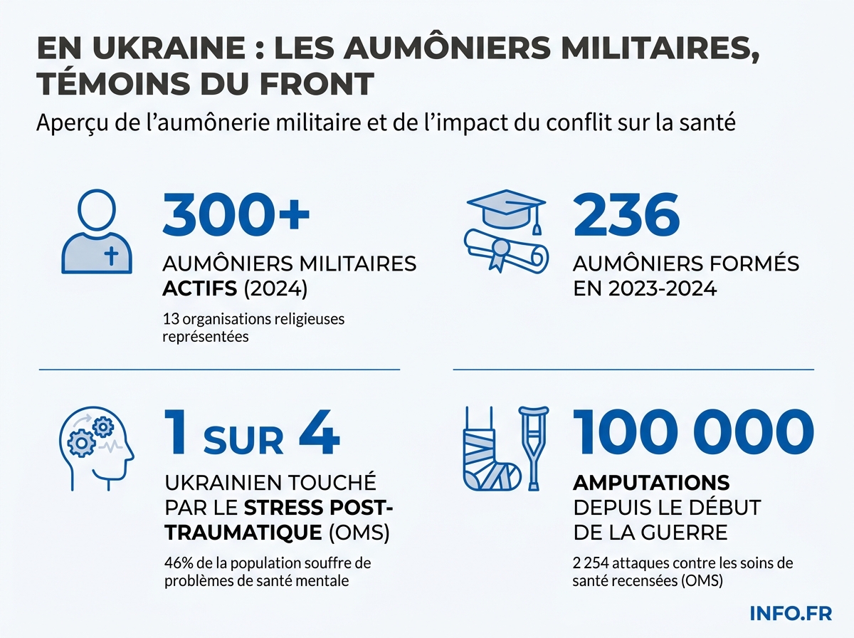 Infographie sur les aumôniers militaires ukrainiens et l'impact sanitaire du conflit depuis 2022.