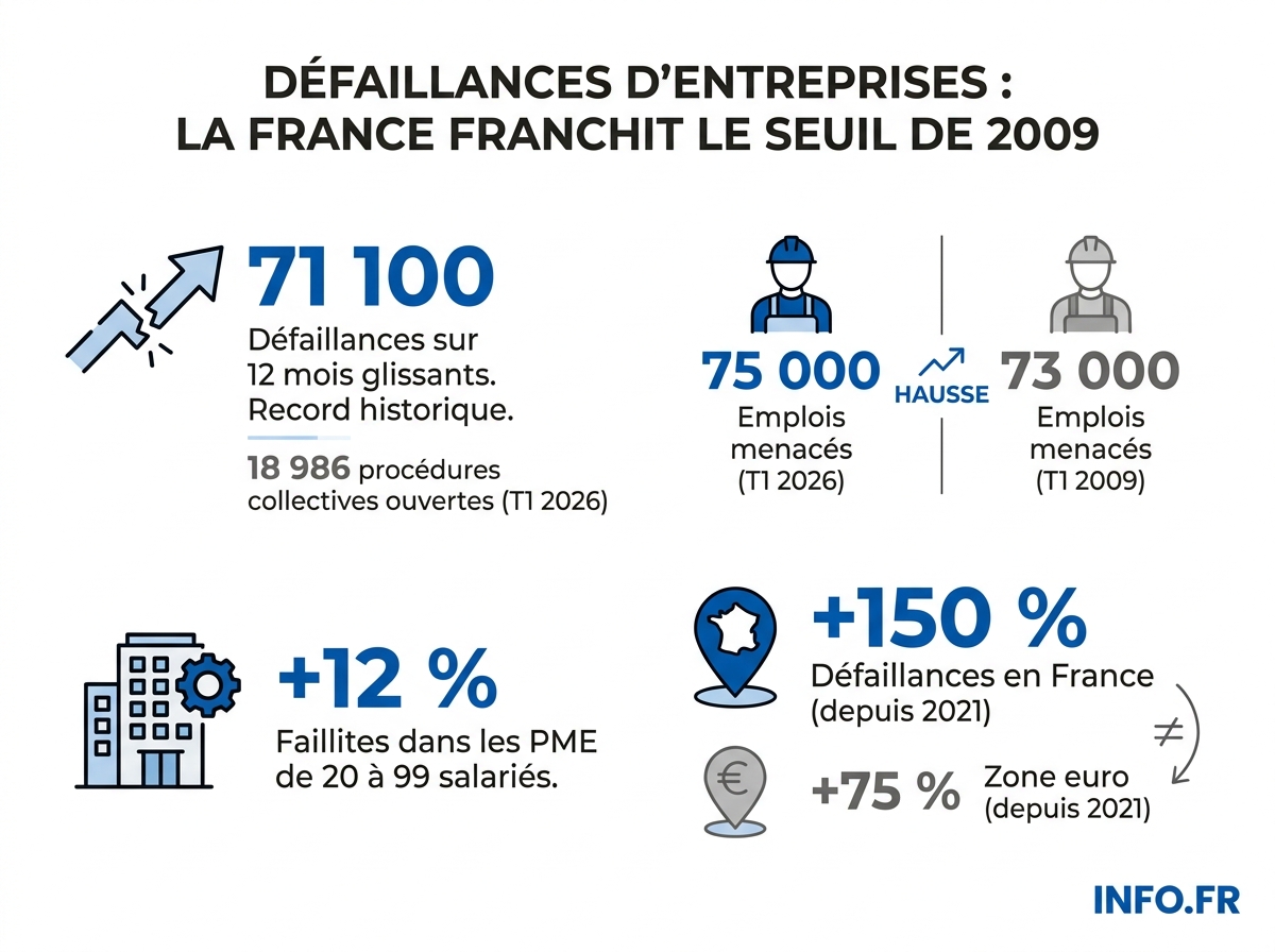 Infographie des défaillances d'entreprises en France au premier trimestre 2026: 18 986 procédures, 75 000 emplois menacés, hausse sectorielle.