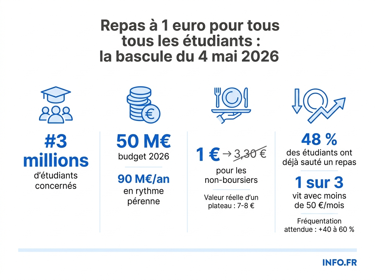 Données chiffrées sur l'extension du repas à 1 euro dans les Crous au 4 mai 2026: bénéficiaires, coûts publics et précarité étudiante.