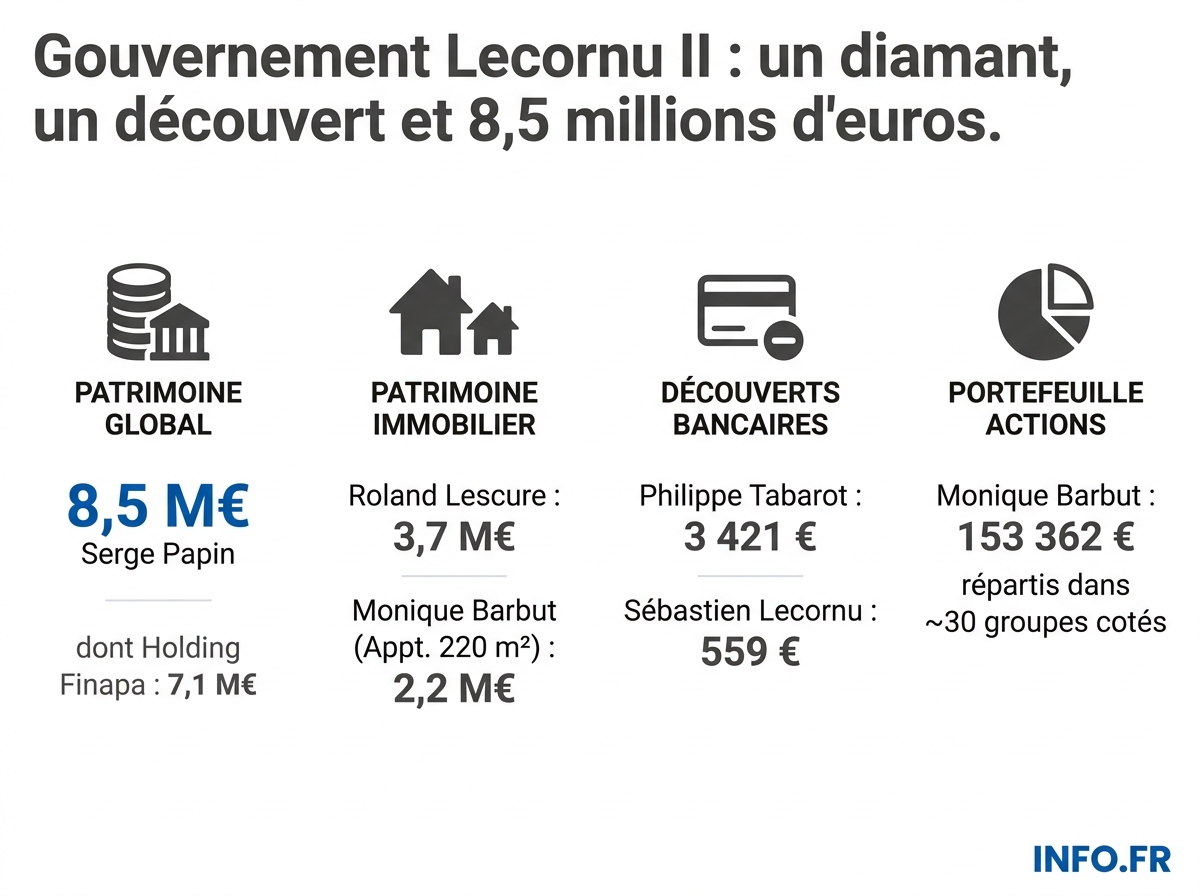 Comparatif des patrimoines et découverts déclarés par les ministres du gouvernement Lecornu II à la HATVP en avril 2026.