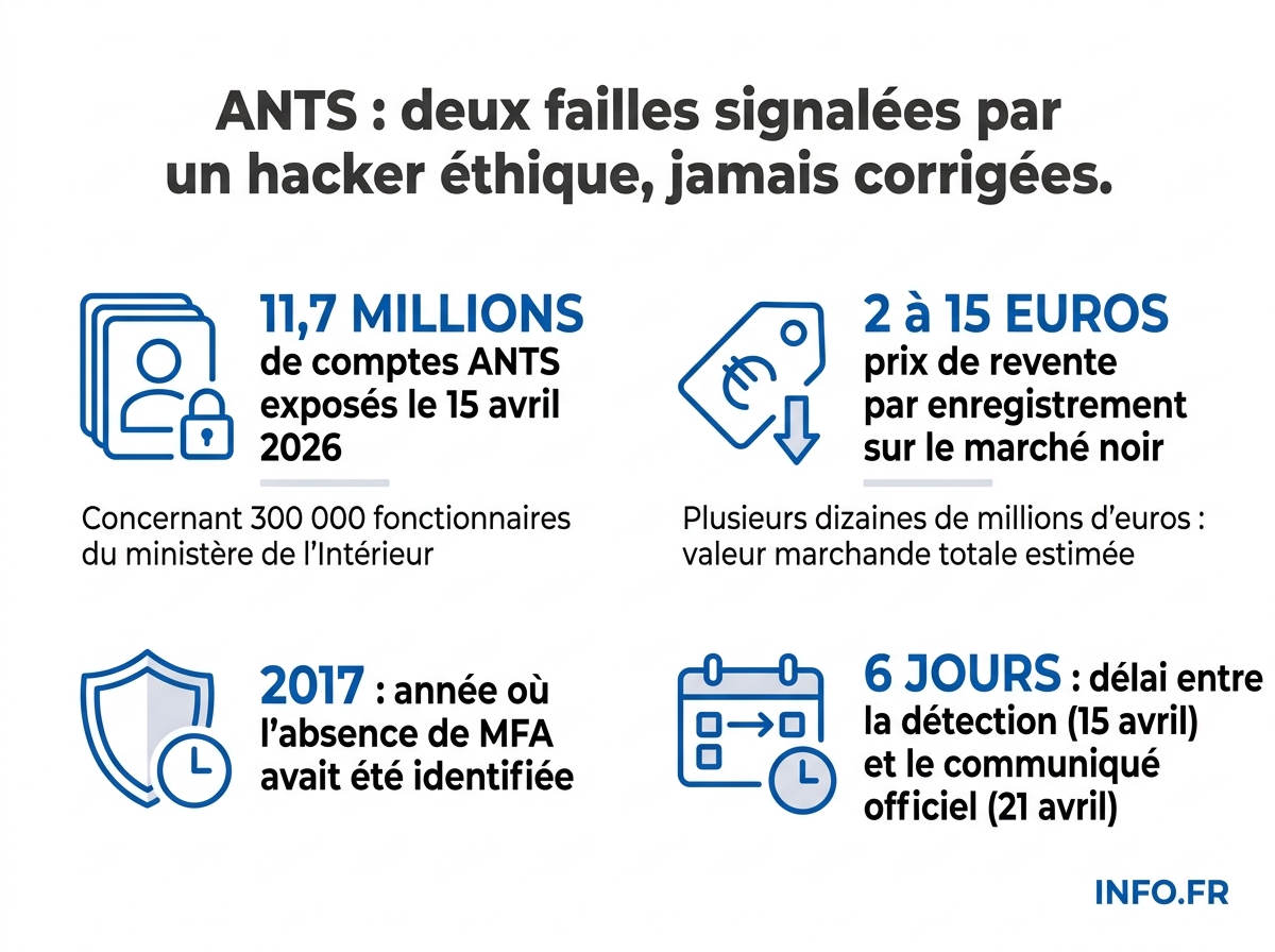 Chronologie et chiffres clés du piratage de l'ANTS d'avril 2026, avec le signalement non traité de 2017.