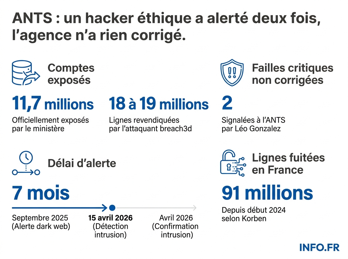 Chronologie de la fuite de données ANTS et volumes exposés selon les sources officielles et l'attaquant.
