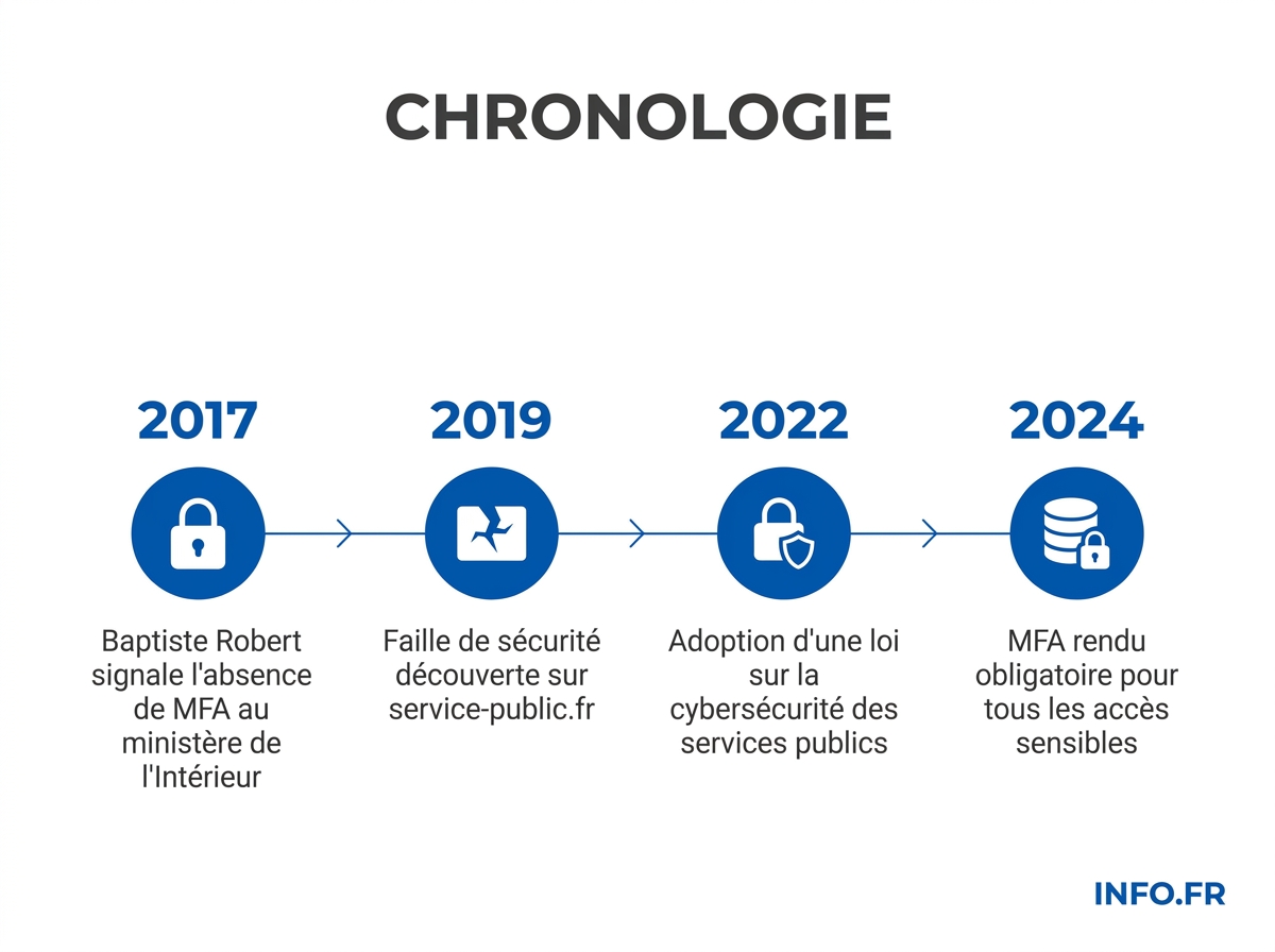 Infographie chronologie