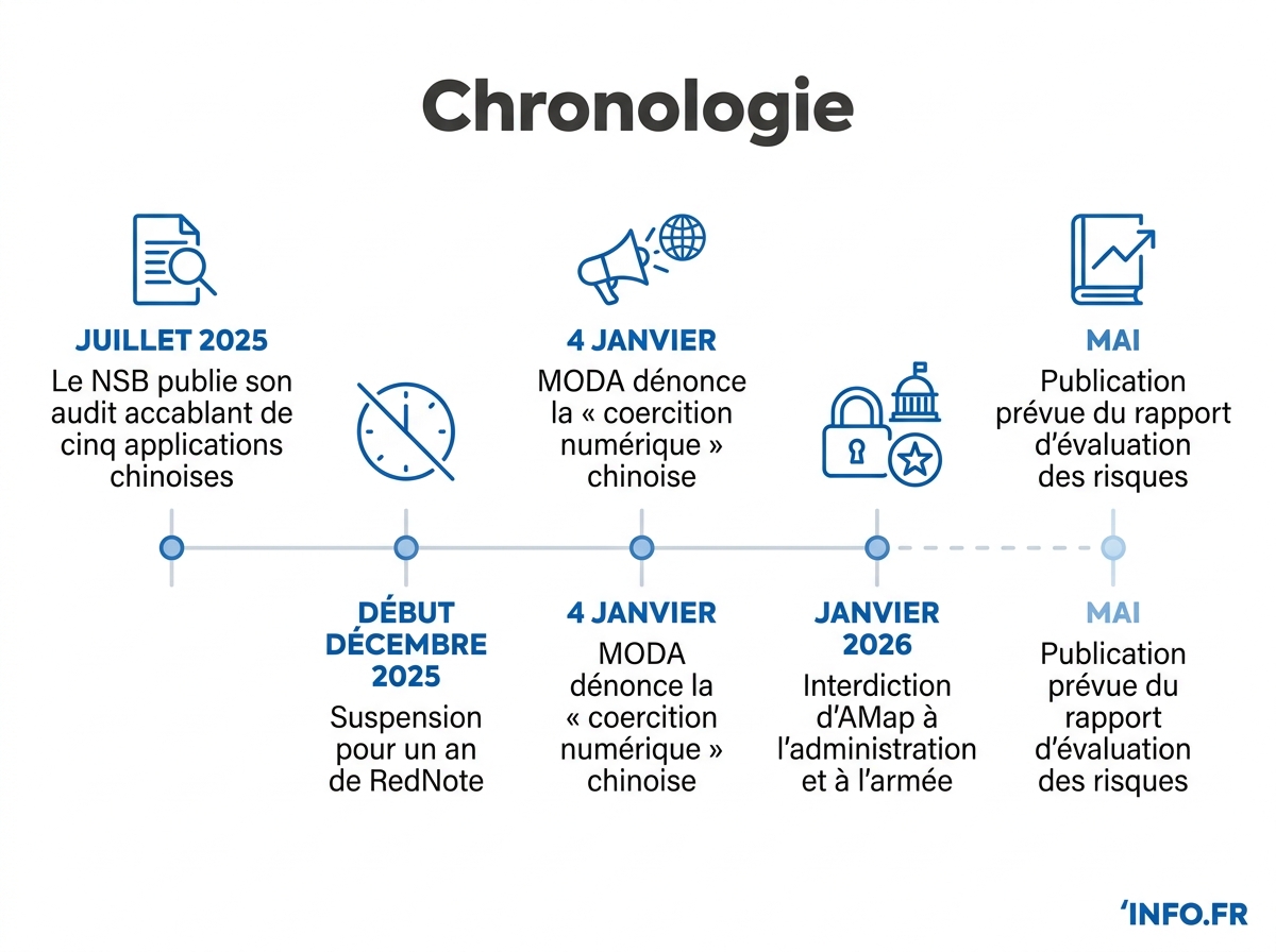 Infographie chronologie