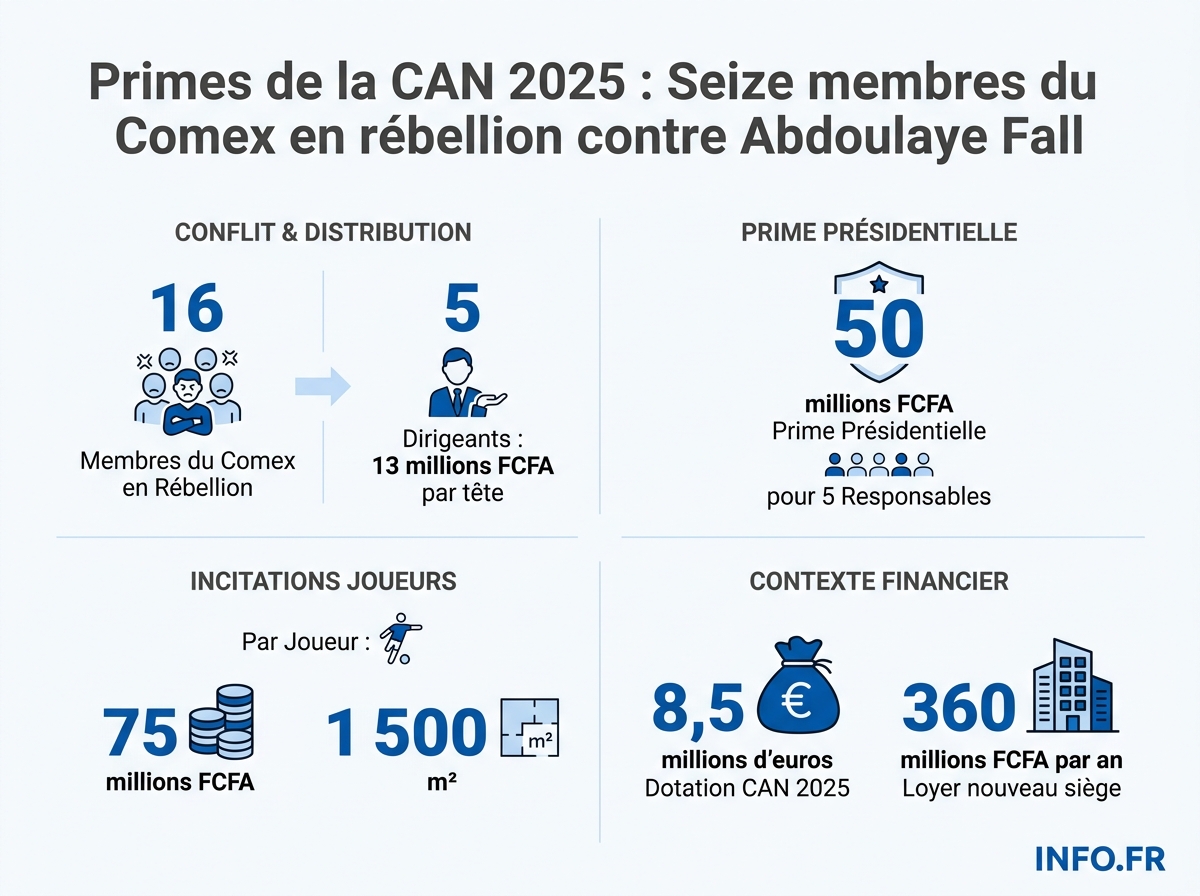 Les chiffres de la crise à la Fédération sénégalaise de football après la CAN 2025.