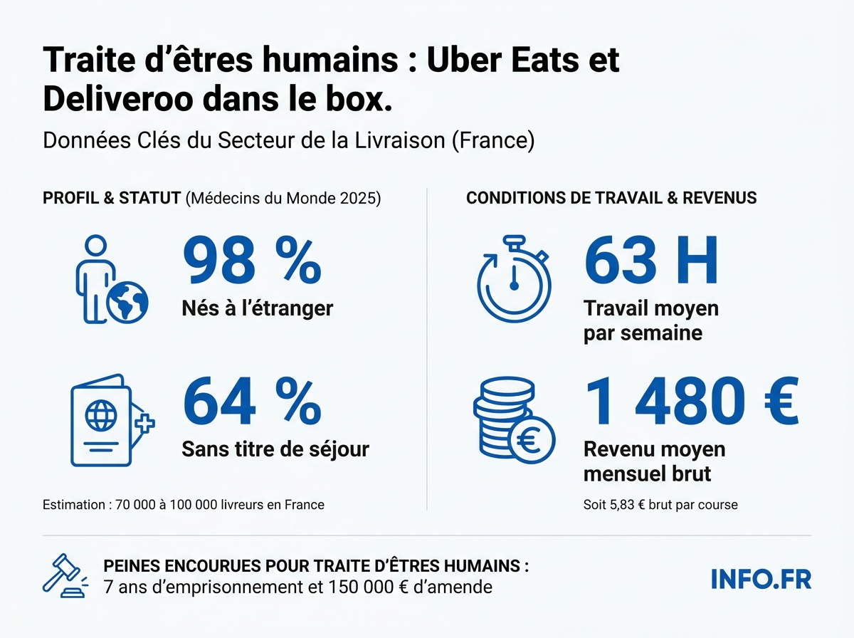 Infographie sur les conditions de travail des livreurs Deliveroo et Uber Eats en France selon l'enquête Médecins du Monde 2025.