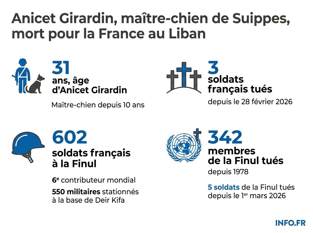Bilan des pertes françaises et de la Finul au Liban depuis le début de la guerre d'Iran le 28 février 2026.